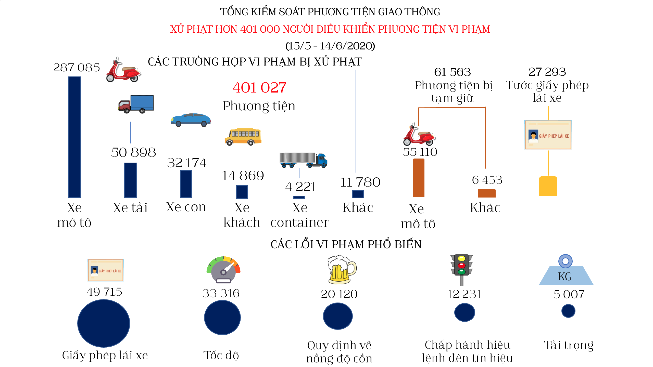 Hình ảnh của bài học Tổng kiểm soát các phương tiện giao thông